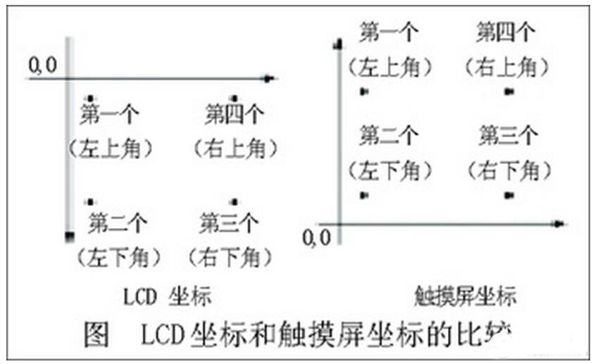 LCD调试