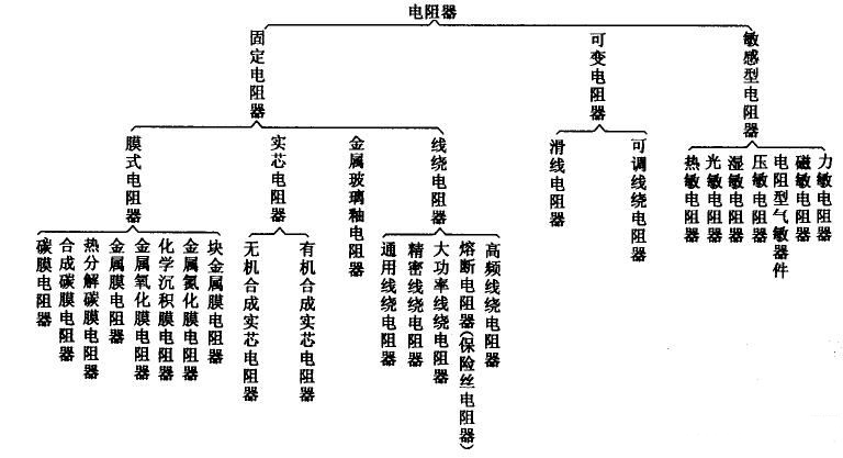 电阻常见分类