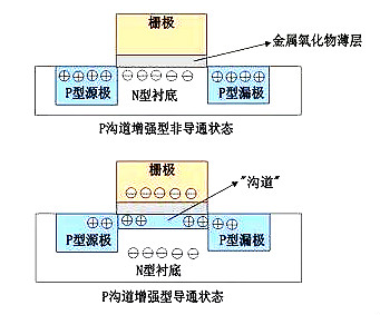 MOS管示意图,构造