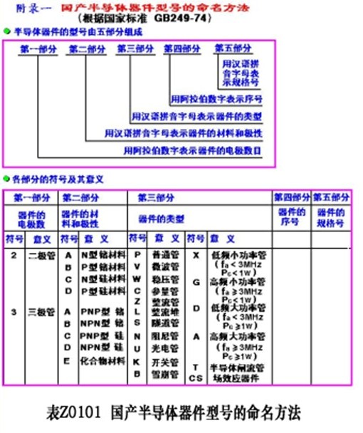二极管的主要参数