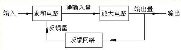 放大电路 正反馈 负反馈